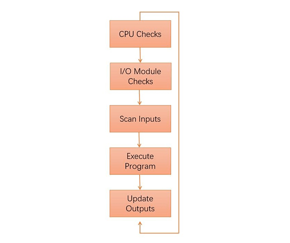 The flow chart of the working mode of the PLC scanning